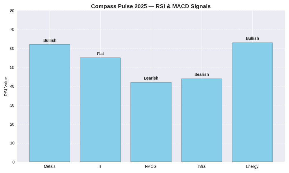 Compass pulse 2025- RSI and MACD signals